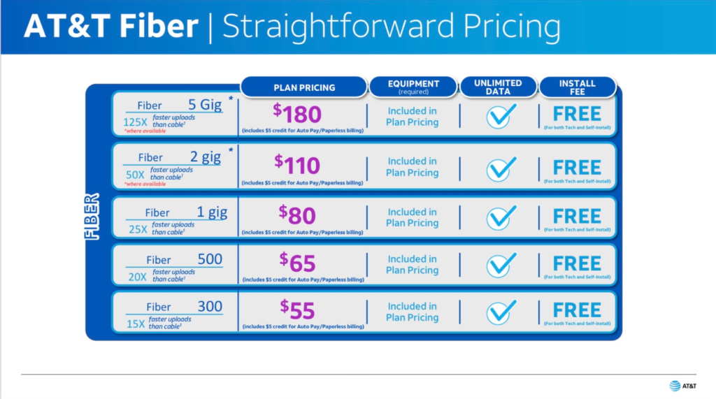 AT&T Fiber Optic Internet Pricing.