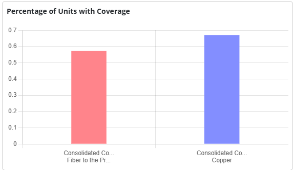 Consolidated fiber and copper internet percentage coverage