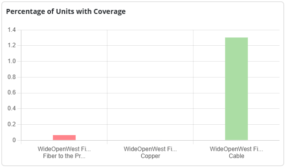 WOW! fiber vs copper vs cable area coverage